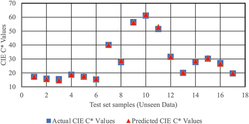 Figure 9. The predicted and actual CIE C* values in unseen data set.