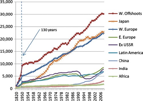 Figure 2 Development since the industrial revolution. (Per capita GDP measured in 1990 Geary-Khamis PPP adjusted dollars.) Source: Author’s elaboration based on data from Maddison (2010).