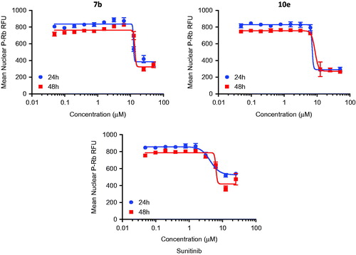 Figure 4. Dose-dependent changes in total levels of phosphorylated Rb protein of 7b, 10e and Sunitinib.