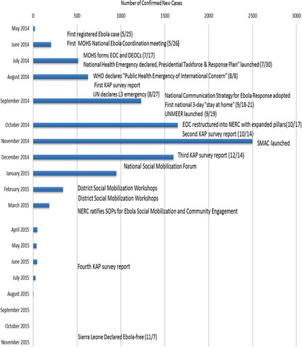 Fig. 1. Key events and social mobilization and community engagement milestones within the Sierra Leone Ebola epidemic. MOHS = Ministry of Health and Sanitation; EOC = Emergency Operations Center; DEOC = District Emergency Operations Center; WHO = World Health Organization; KAP = knowledge, attitudes, and practices; UN = United Nations; L3 = Level 3 (highest level emergency in the UN system); UNMEER = United Nations Mission for Ebola Emergency Response; NERC = National Ebola Response Center; SMAC = Social Mobilization Action Consortium; SOPs = standard operating procedures.