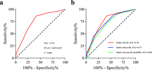 Figure 4 The newly established predictive scoring model efficiently predicts poor chemotherapeutic response in breast cancer patients. (a) Receiver operating characteristic (ROC) and area under the curve (AUC) analyses pertaining to pretherapeutic systemic immune-inflammation index (SII)-based predictive scoring model. (b) Comparison between the SII-based predictive scoring model and other models. Figure 4 was generated by GraphPad Prism version 8.