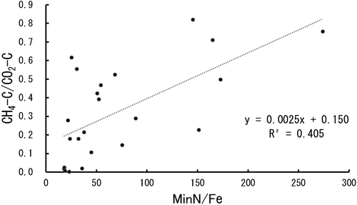 Figure 3. Relation between Min-N/Fe (X) and CH–C/CO2–C (Y). The linear regression line was calculated with all soils.