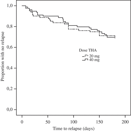 Figure 1. Treatment response survival in all patients (n = 159). THA, triamcinolone hexacetonide.