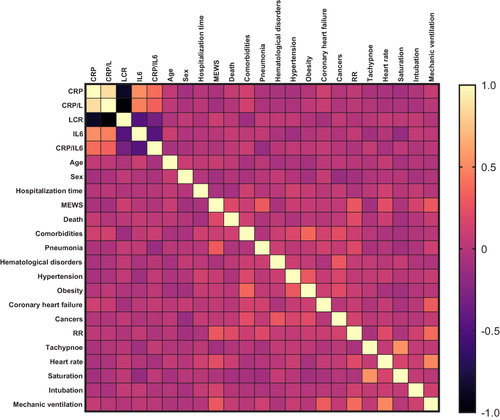 Figure 5 Heat map of correlation chosen inflammatory parameters with clinical parameters.
