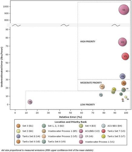 Figure 5. VOC and benzene emissions: underestimation and relative error, magnitude of measured emissions, and revision prioritization.