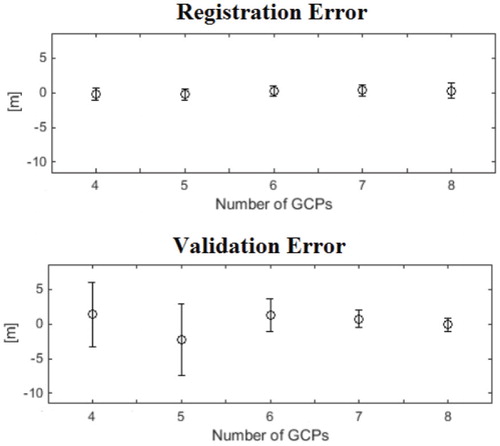 FIGURE 5. Registration and validation errors as functions of the number of the GCPs. Error bars represent residuals' variance. Note that the glacier surface area covered by the GCPs is proportional to their number. While the registration error does not depend on the number of GCPs, the validation error and its standard deviation decrease with an increasing number of GCPs. At eight GCPs the validation and registration errors become very similar.