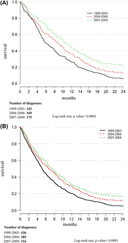 Figure 1A and B. Two year survival for patients 60–69 years (A) and 60–84 years (B) with high grade malignant gliomas for the Northern region, Uppsala-Örebro region and the South-east region.