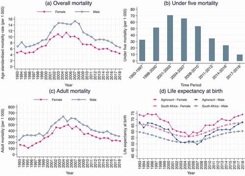 Figure 1. Trends in selected mortality indicators, Agincourt, South Africa, 1993–2018. (a) Overall mortality, (b) Under five mortality, (c) Adult mortality, and (d) Life expectancy at birth in Agincourt versus South Africa.
