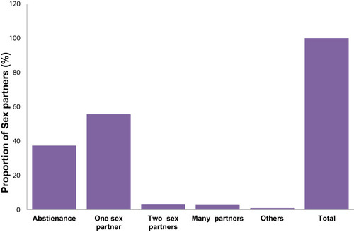 Figure 6 Current sexual characteristic of the study participants.