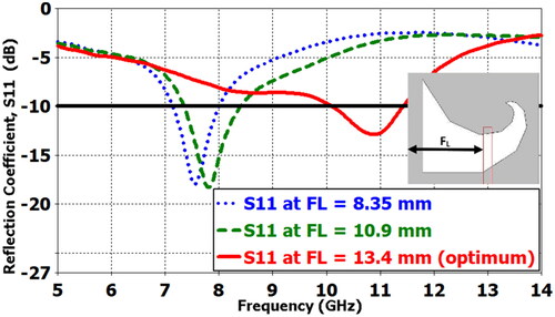Figure 5. Simulated reflection-coefficient |S11| of the SFSA-NI antenna at different values of FL.