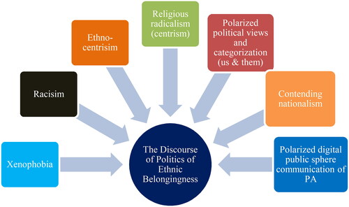 Figure 1. The result of thematic categorization of polarized views among political actors.