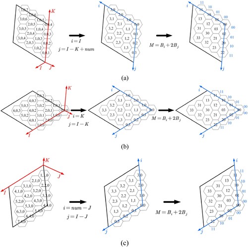 Figure 9. Diagram of transforming the three-axis integer coordinates to Morton code at the second level. (a) cells on the upper rhombic surface, (b) cells on the middle rhombic surface, and (c) cells on the lower rhombic surface.