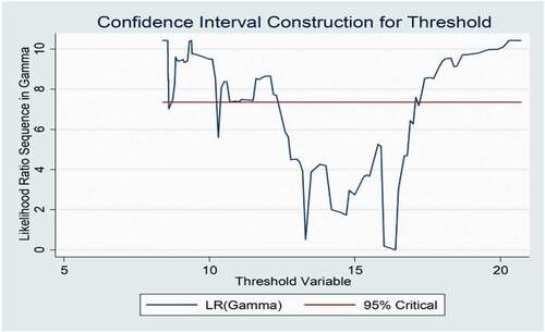 Figure 2. Confidence Interval