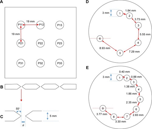 Figure 3 Layout of multi-pinhole collimator and PMMA phantoms.Notes: (A) Perpendicular view of the lead plate containing nine pinholes; (B) cross-section of the lead plate containing the centers of the pinholes; (C) cross-section of a pinhole; (D) phantom with six inserts and (E) phantom with nine inserts.Abbreviation: PMMA, polymethyl methacrylate.