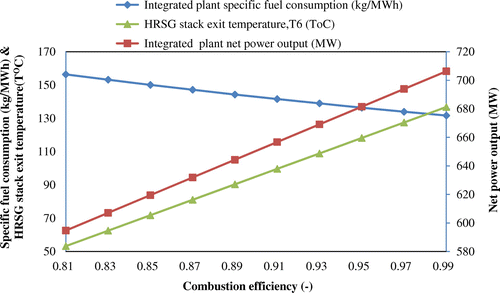 Figure 10. Influence of combustion efficiency on the net power output, specific fuel consumption and HRSG stack exit temperature of the integrated power plant.