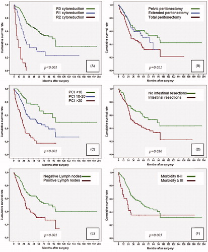 Figure 4. Up to 2012. Overall survival Kaplan–Meier curves for the statistically significant variables with Log-rank test. (A) Cytoreduction score. (B) Peritonectomy procedures. (C) Peritoneal Cancer Index. (D) Intestinal resection. (E) Lymph node status. (F) Postoperative Morbidity by Dindo–Clavien classification [Citation10].