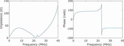 Figure 2. Measured impedance with frequency.