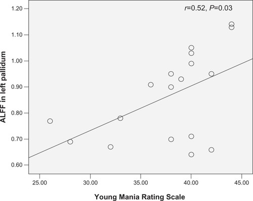 Figure 2 Scatter plots showing significant positive correlation between total Young Mania Rating Scale scores and regional amplitude of low-frequency fluctuation (ALFF) values in the left pallidum in pediatric bipolar disorder patients (P<0.05).