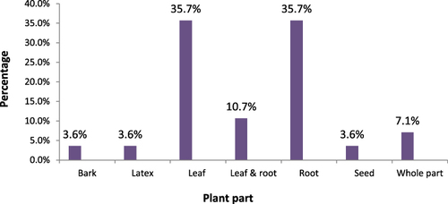 Figure 3 Plant parts used for the treatment of hepatitis in Ethiopia.