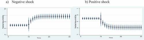 Figure 5. Effect of counterfactual shock in the exchange rate on ECX coffee prices.