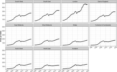 Appendix Figure A1. UK House Price Index trends in nominal regional house prices, 1995-2020.