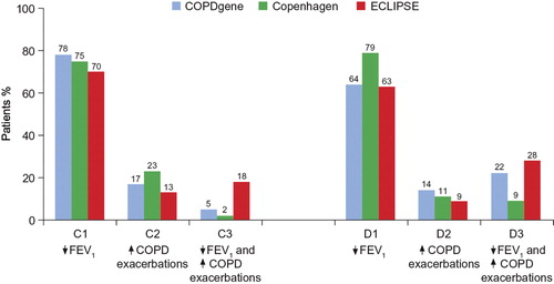 Figure 2. Prevalence of GOLD group C and D subtypes, defined by FEV1 < 50% predicted only (C1 and D1), exacerbation history only (C2 and D2) or both (C3 and D3), in the large COPD gene Citation[107], Copenhagen Citation[108] and ECLIPSE Citation[109] trials. In each study, most patients were categorized as high risk on the basis of low FEV1 alone.