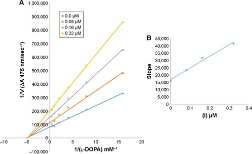 Figure 4 Lineweaver–Burk plots for inhibition of tyrosinase in the presence of amide 6d.