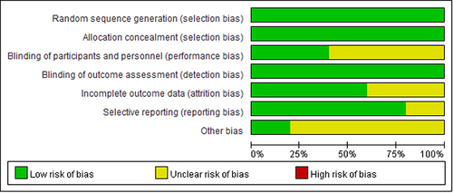 Figure 3 Overall risk assessment of the five studies.