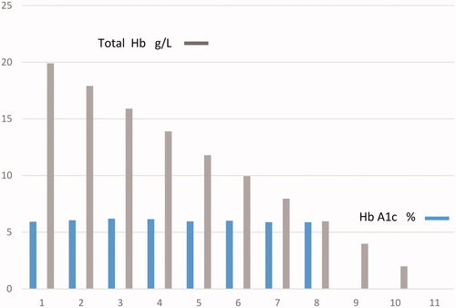Figure 2. Effect of total Hb concentration on HbA1c.