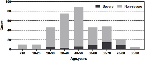 Figure 2 Age distributions of confirmed COVID-19 patients.