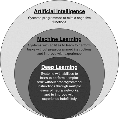 Figure 11. Illustration of AI vs machine learning vs deep learning.