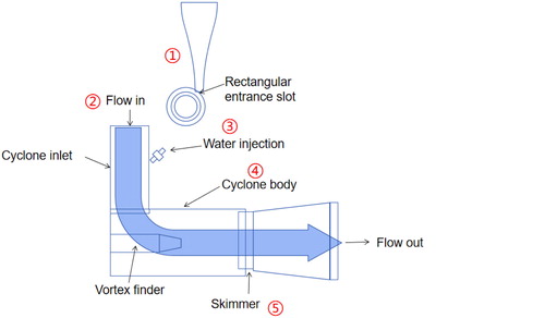 Figure 6. Modifications in aerosol-to-hydrosol cyclone based on CFD simulations (Reused from Hu & McFarland [Citation16] with permission): 1 narrowing the rectangular entrance slot, 2 narrowing the shape of air-flow inlet, 3 adding water injection at the top of cyclone inlet, 4 changing to a rectangular cyclone body and 5 re-designing the shape of the cyclone skimmer in the rectangular region.