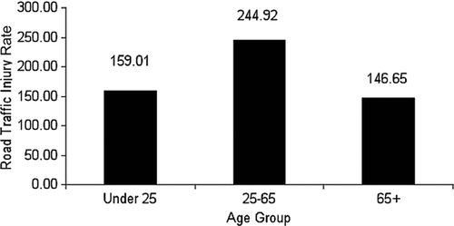 Figure 4b Road traffic injury rate per 100,000 population in 2008 by age (traffic police jurisdiction only). Source: TurkStat (2008b).