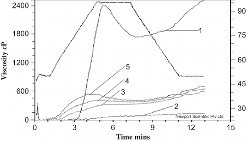 Figure 1 RVA curves of native corn starch and corn phosphate monoester resistant starch: (1) corn starch; (2) corn resistant starch; (3) corn phosphate monoester resistant starch (DS: 0.018); (4) corn phosphate monoester resistant starch (DS: 0.021); and (5) corn phosphate monoester resistant starch (DS: 0.027).