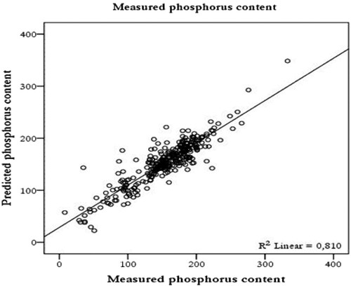 Figure 2. Scatter plot of the observed and estimated phosphorus content (mg/kg) of the lake sediment.