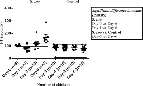 Figure 2. Prothrombin time at specified days in the layer chickens. S. zoo: means of PT were 104.6 ± 2.03 sec, 83.2 ± 8.04 sec, 121.8 ± 11.5 sec and 168.1 ± 21.0 sec at day 0, day 1, day 3 and day 6 p.i., respectively (P < 0.01). The reference range, 97.2 to 114.9 sec, showed shortened PT at day 1 p.i. in 6/7 and prolonged PT at day 3 p.i. in 6/10 and at day 6 p.i. in 7/7 chickens. Control: means of PT were 88.4 ± 9.6 sec, 92.7 ± 5.2 sec, 91.2 ± 5.0 sec and 79.4 ± 6.4 sec at the specified days, respectively (P = 0.53). The reference range was 9.3 to 112.3 sec. The PTs of all observations were within the reference range at the days p.i. Day-1, day 1 p.i.; S. zoo, S. zooepidemicus group; mid horizontal line, mean value; error bars, standard error of mean; different shaped black symbols, observations on samples; n, number of samples tested; horizontal lines from day 0 observations, minimum and maximum values from these samples, indicating the reference range in each group; vs, versus.
