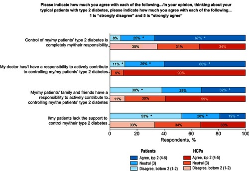 Figure 4 Patient and HCP attitudes towards T2DM responsibility and support.Note: *P<0.05 vs HCPS. Abbreviations: T2DM, type 2 diabetes mellitus; HCP, health care professional.