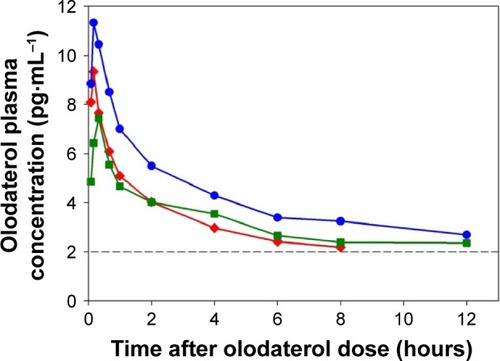 Figure 1 Geometric mean plasma concentration–time profiles after single inhaled administration of 20 μg olodaterol in subjects with mild (Display full size) and moderate (Display full size) hepatic impairment and 30 μg olodaterol in healthy subjects (Display full size).