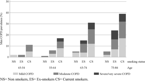 Figure 2 Severity of lung function impairment in 3.102 men. Classification suggested by the Global Initiative for Chronic Obstructive Lung Disease (GOLD). The results reported are unweighted. NS = Non smokers, ES = Ex-smokers CS = Current smokers.