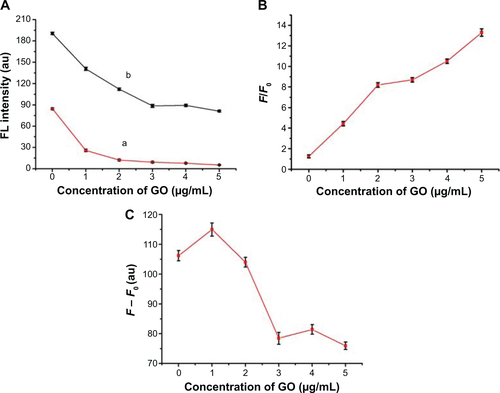Figure S1 Influence of different concentrations of GO on (A) the changeable fluorescence intensity with the absence (a) and presence (b) of 10 nM Target DNA, (B) the ratio of the fluorescence intensities, and (C) the difference of SGI at 520 nm in the absence and presence of 10 nM target DNA.Notes: The concentration of SGI in the test was 0.79 μM. Error bars were the standard deviation of the three replicate determinations.Abbreviations: GO, graphene oxide; au, arbitrary units; SGI, SYBR Green I; FL, fluorescence.