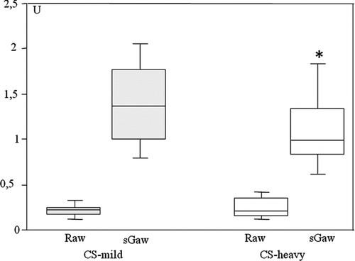Figure 2.  Airway resistance (Raw) and airway specific conductance (sGaw) values in CS-mild and CS-heavy. The median and ranges (boxes) are shown. P< 0.05 compared to CS-mild. Unit (U), the quality of y-axis is representing Raw (kPa·l−1·s) and sGaw (s−1·kPa−1).