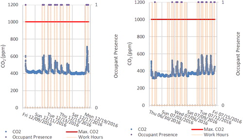Fig. 12. CO2 concentrations, (a) winter and (b) summer in the conference room.