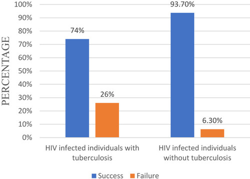 Figure 1 Prevalence of virological failure among HIV patients co-infected with tuberculosis and HIV mono-infected individuals on HAART in Adigrat General Hospital, Eastern Tigrai, Ethiopia, 2019: a cross-sectional study (n = 393).Abbreviations: HIV, human immunodeficiency virus; HAART, highly active antiretroviral therapy.