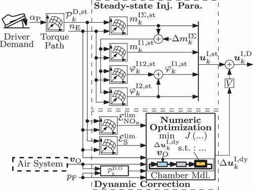 Figure 5. Extension of the conventional fuel injection control scheme with a dynamic correction approach to improve the transient engine operation.