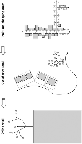 Figure 7. The journey from mixed, integrated and place-dependent to separated, disintegrated and non-place urbanism.