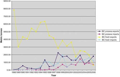 FIGURE 4 BC fresh and process rasberry trade with Washington.