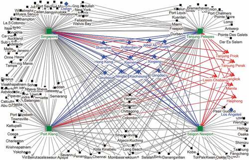 Figure 5. Connectivity of Singapore, Port Klang, Tanjung Pelepas, and Saigon Newport.