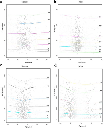 Figure 4. Scattered diagram and centile curves of BTM levels against age in older men and postmenopausal women. (a) Female P1NP; (b) Male P1NP; (c) Female β-CTX; (d) Male β-CTX. The 1rd, 5th, 25th, 50th, 75th, 95th and 99th centile curves are shown respectively. BTM-bone turnover markers.