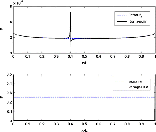 Figure 11 Instantaneous frequencies from the transform of mode shape rotation data of a fixed–fixed beam with a/h = 0.20.