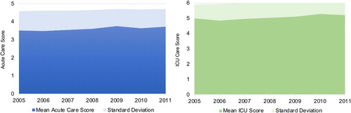 Figure 3. Delivery of guideline recommended COPD care over years 2005–2011.